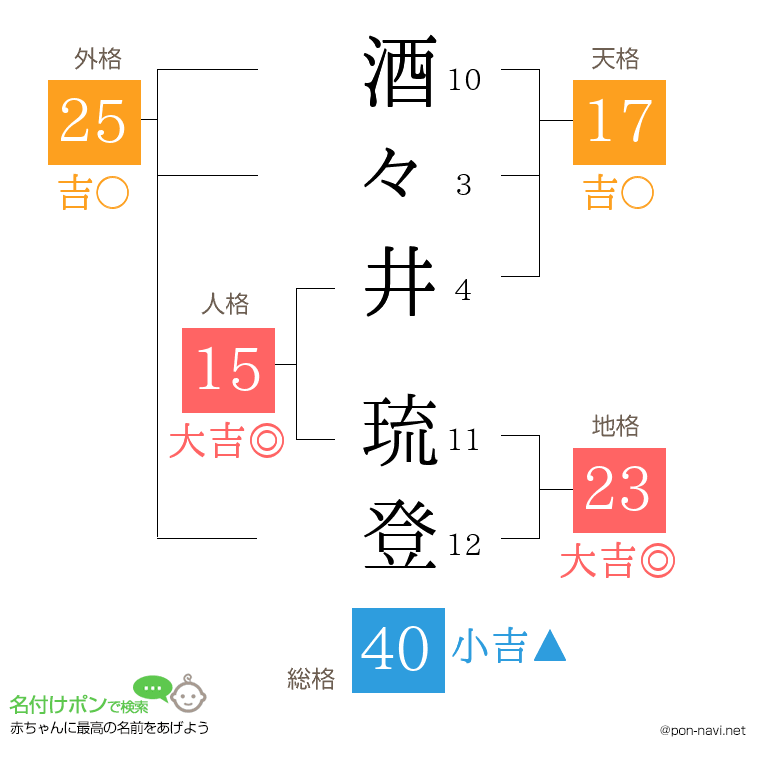 酒々井 琉登さんの姓名判断結果