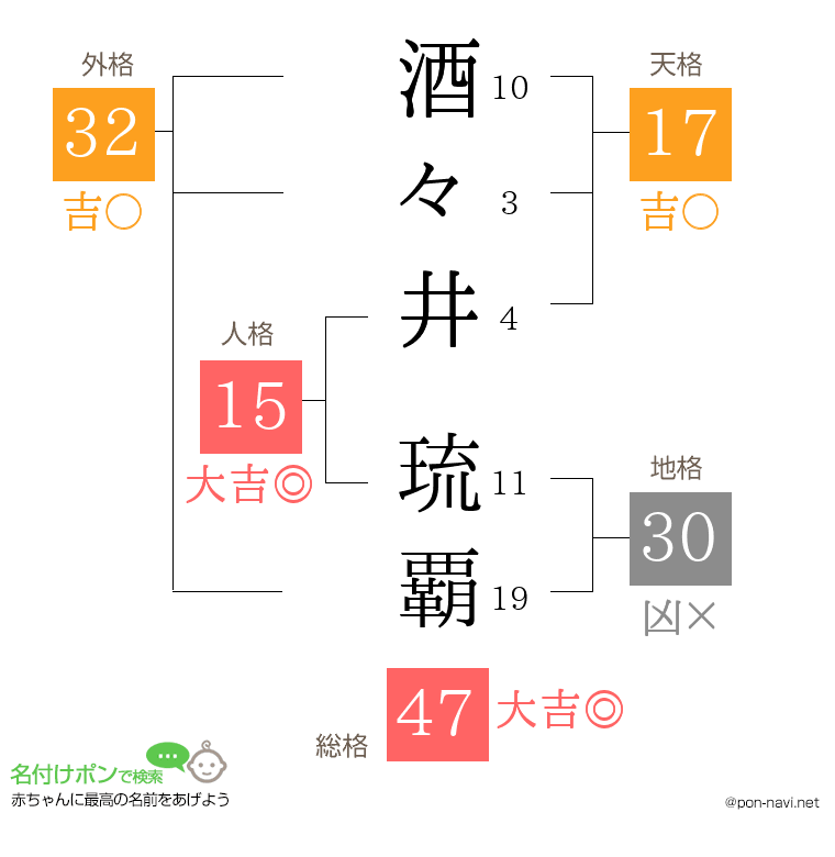 酒々井 琉覇さんの姓名判断結果