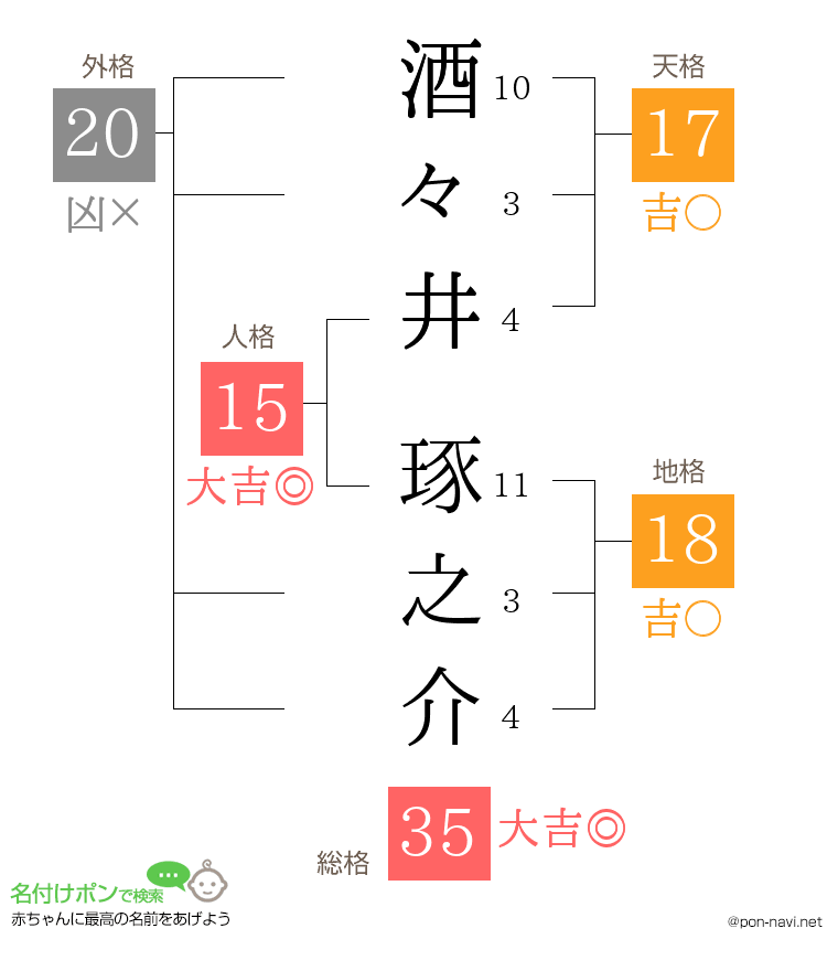 酒々井 琢之介さんの姓名判断結果