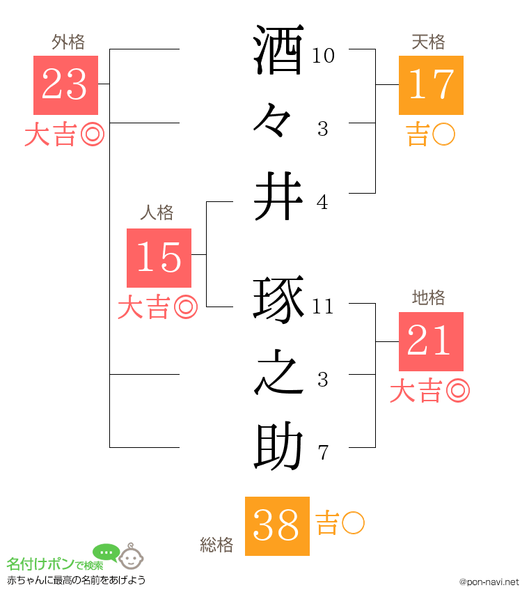 酒々井 琢之助さんの姓名判断結果