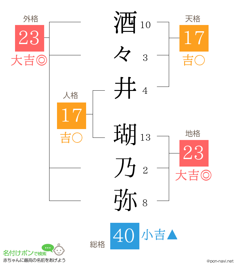 酒々井 瑚乃弥さんの姓名判断結果