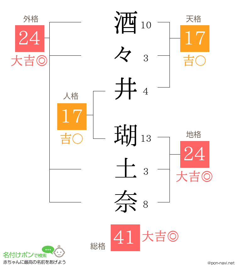 酒々井 瑚土奈さんの姓名判断結果