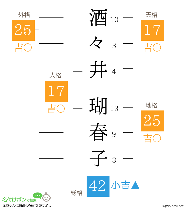 酒々井 瑚春子さんの姓名判断結果