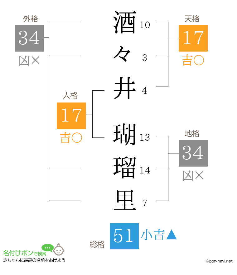 酒々井 瑚瑠里さんの姓名判断結果