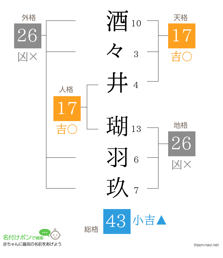 酒々井 瑚羽玖さんの姓名判断結果