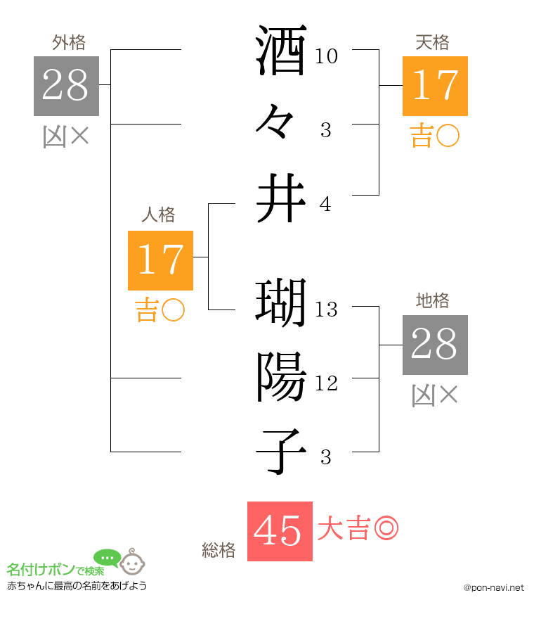 酒々井 瑚陽子さんの姓名判断結果