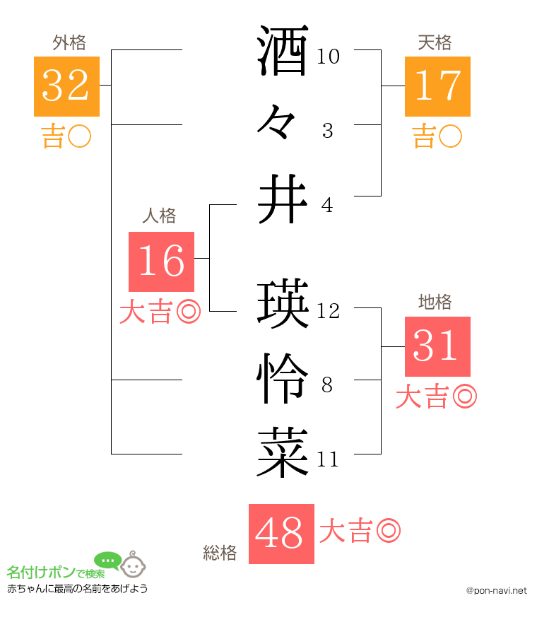 酒々井 瑛怜菜さんの姓名判断結果