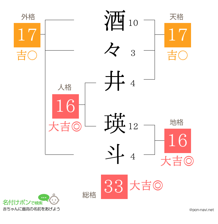 酒々井 瑛斗さんの姓名判断結果