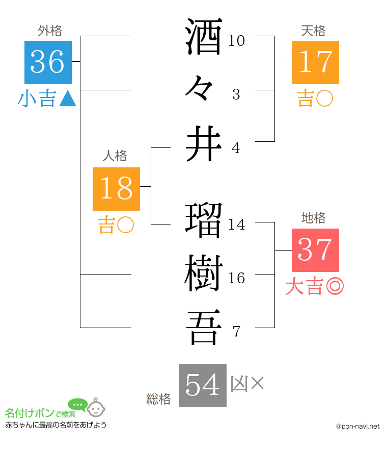 酒々井 瑠樹吾さんの姓名判断結果