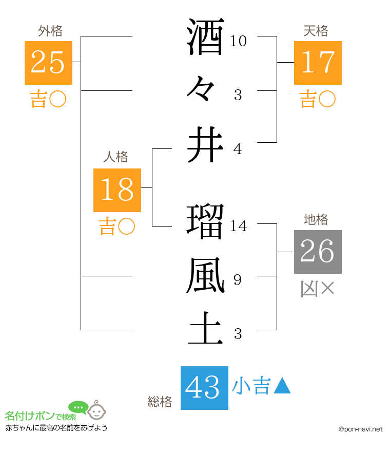 酒々井 瑠風土さんの姓名判断結果