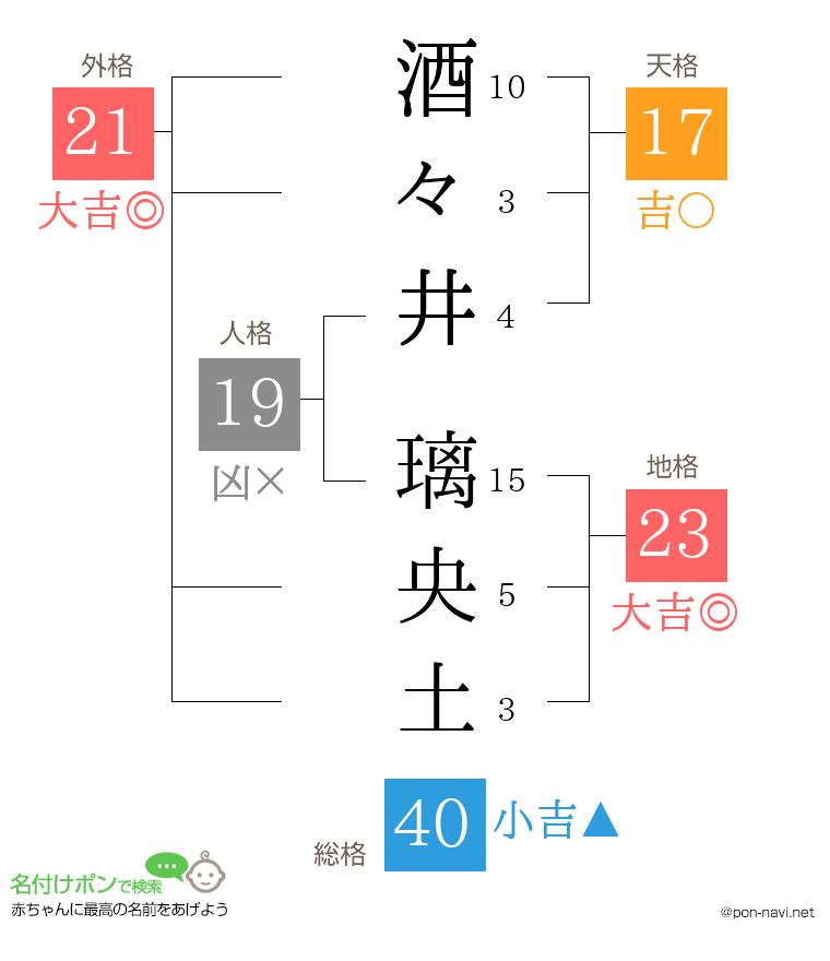 酒々井 璃央土さんの姓名判断結果