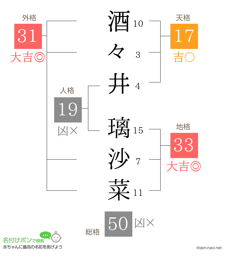 酒々井 璃沙菜さんの姓名判断結果