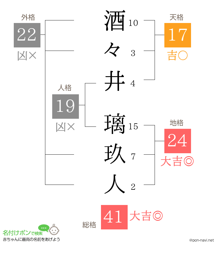 酒々井 璃玖人さんの姓名判断結果