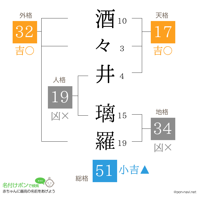 酒々井 璃羅さんの姓名判断結果