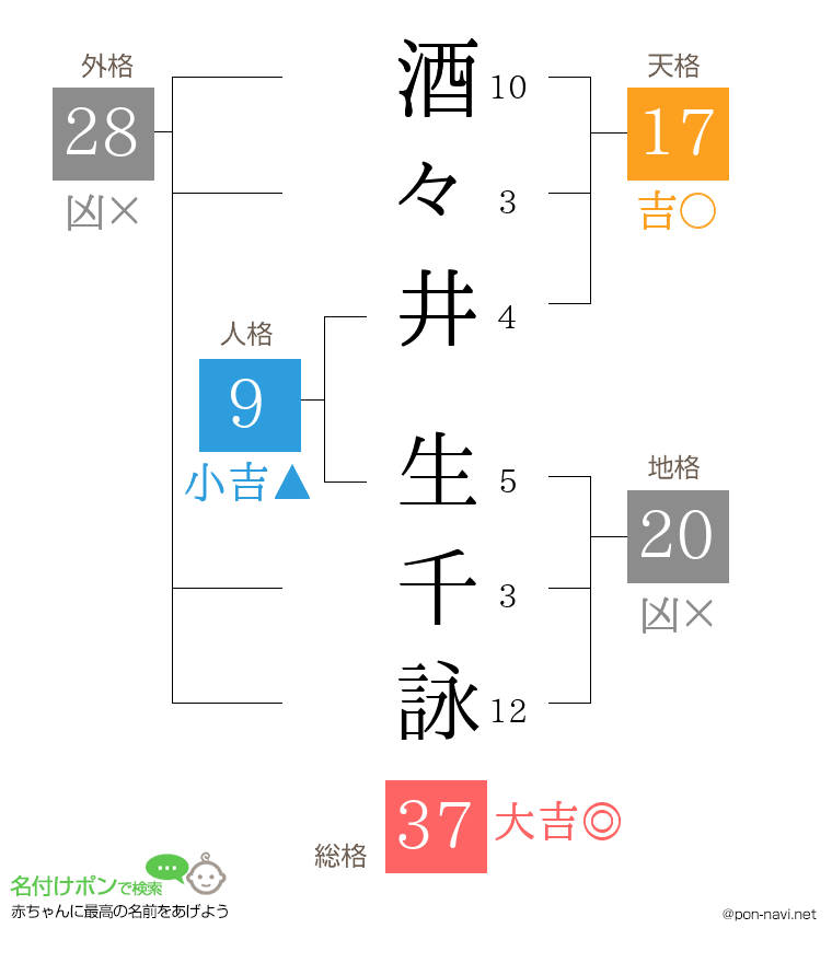 酒々井 生千詠さんの姓名判断結果