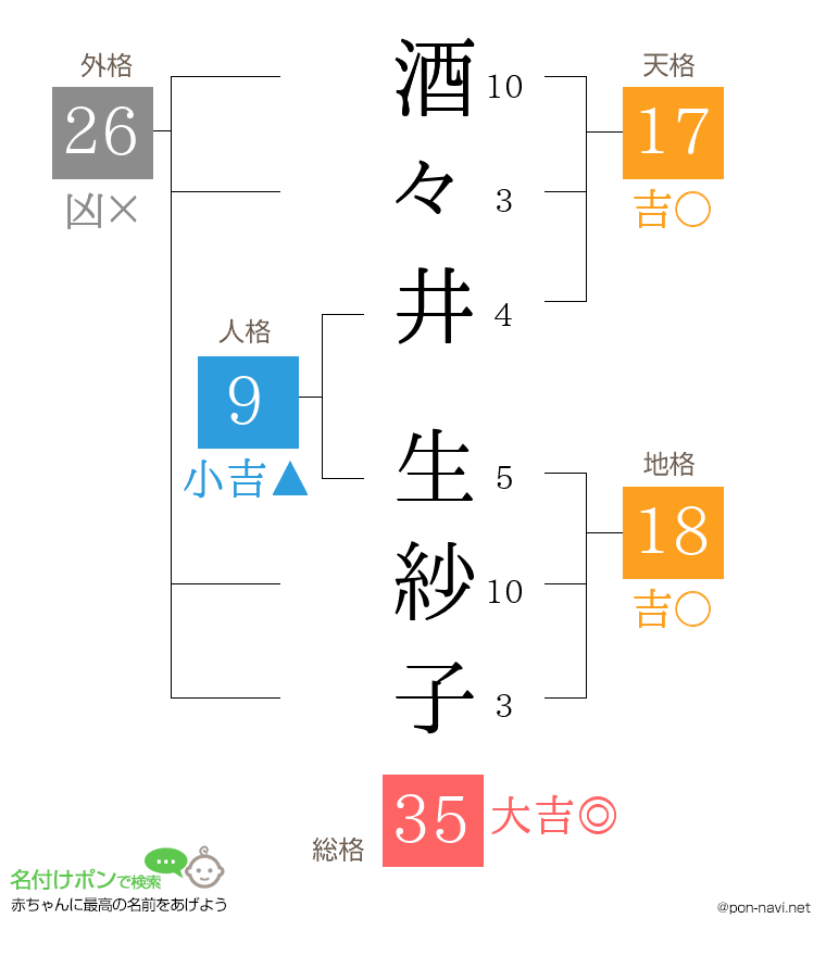 酒々井 生紗子さんの姓名判断結果