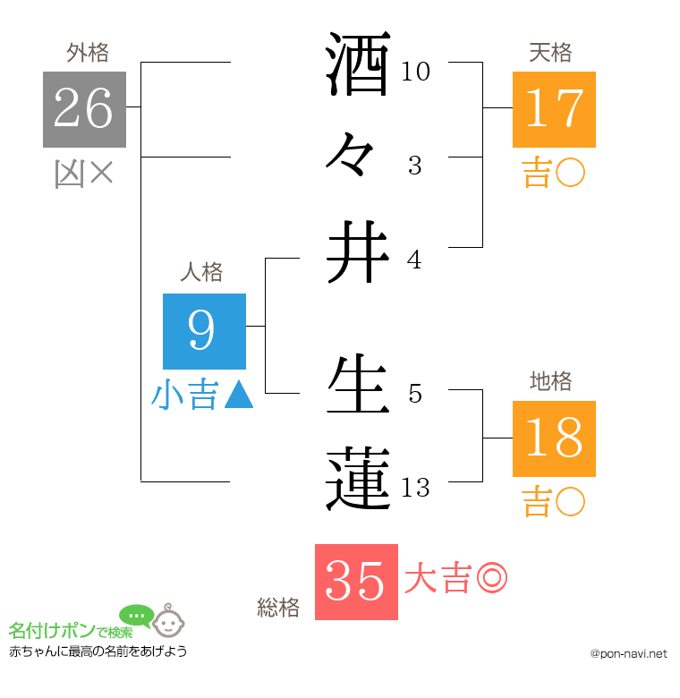 酒々井 生蓮さんの姓名判断結果