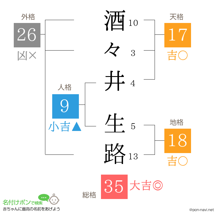 酒々井 生路さんの姓名判断結果