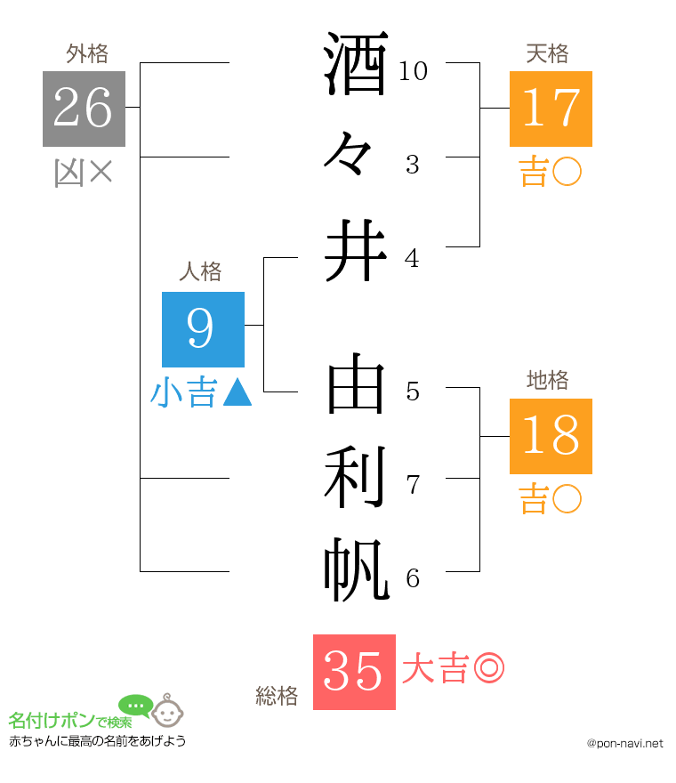 酒々井 由利帆さんの姓名判断結果