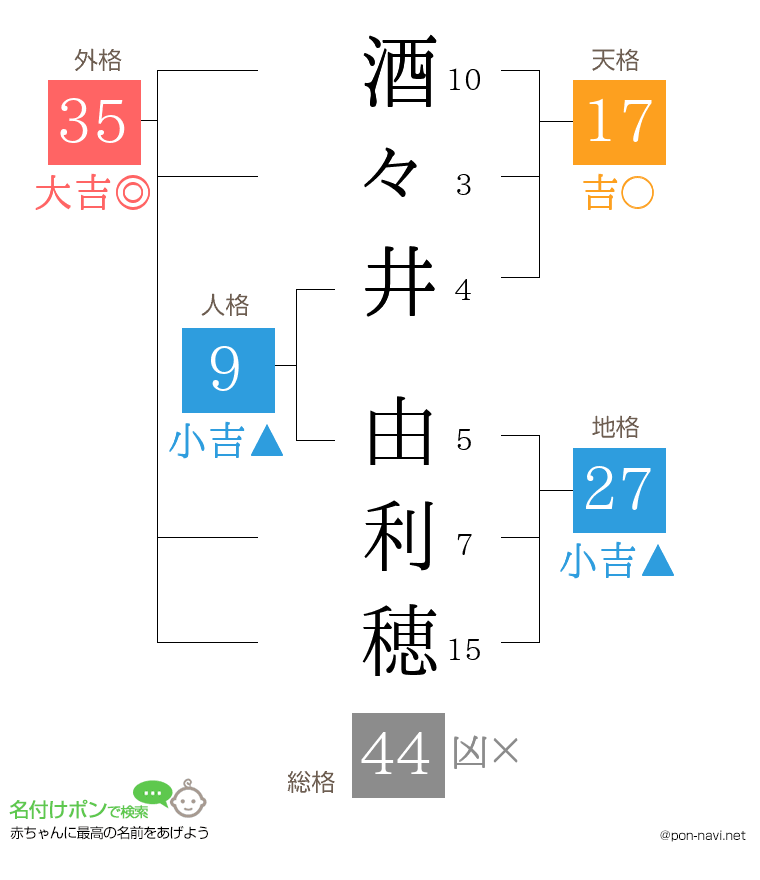 酒々井 由利穂さんの姓名判断結果