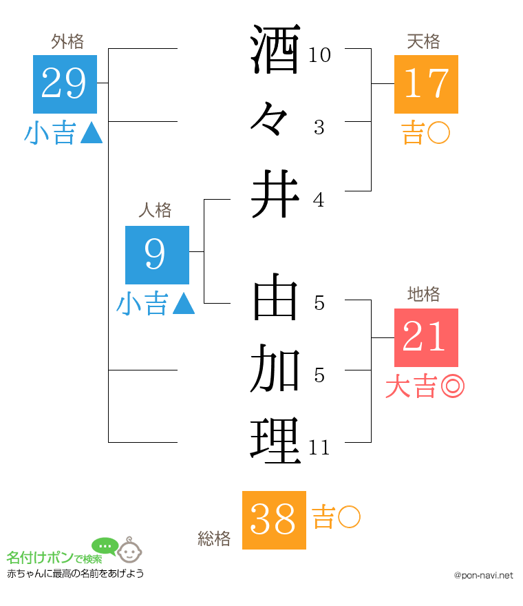 酒々井 由加理さんの姓名判断結果