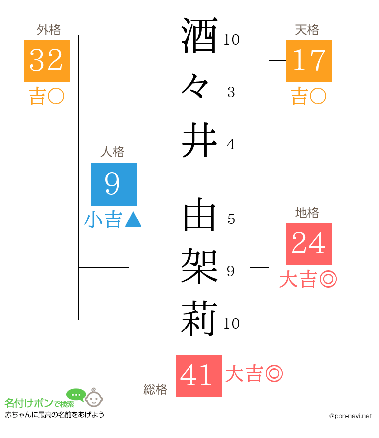酒々井 由架莉さんの姓名判断結果