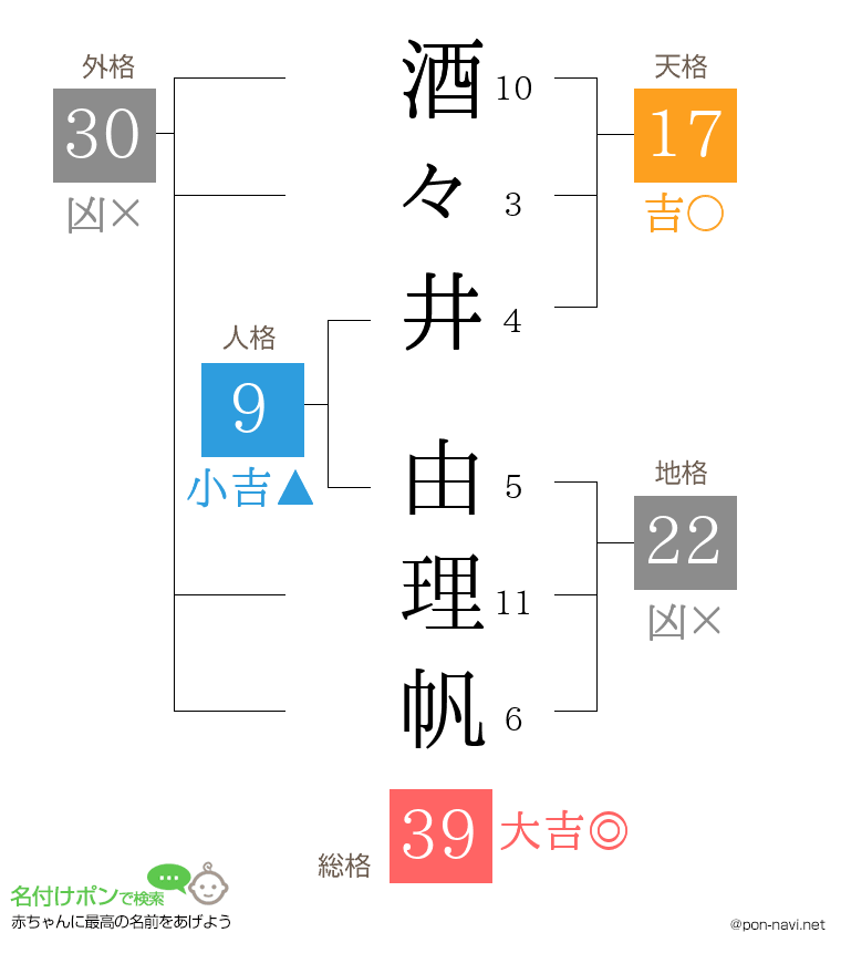 酒々井 由理帆さんの姓名判断結果
