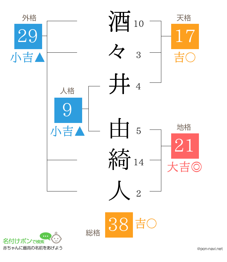 酒々井 由綺人さんの姓名判断結果