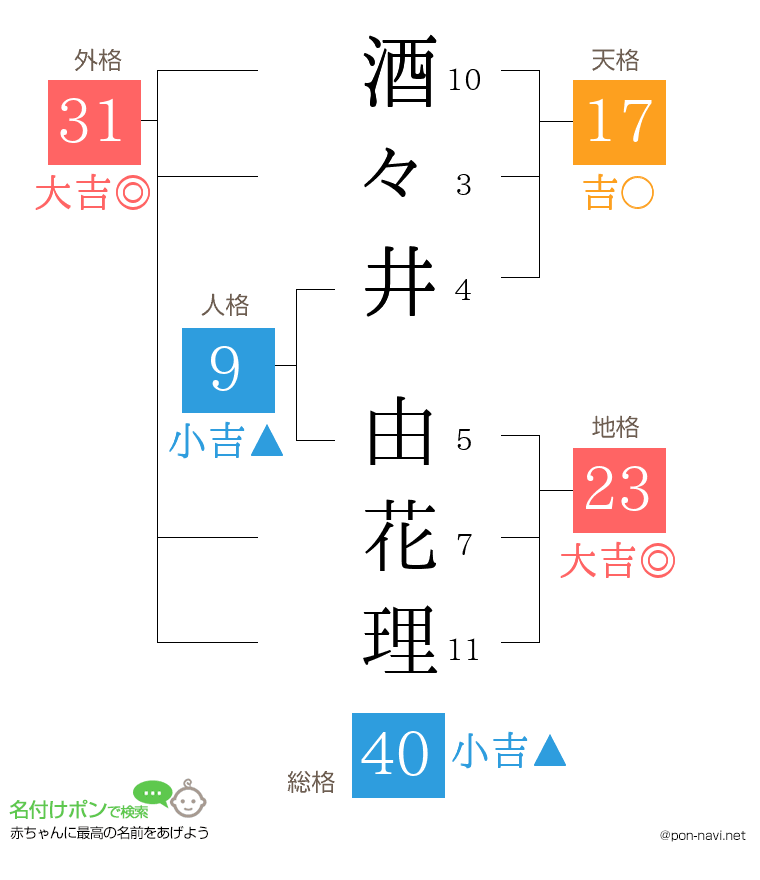 酒々井 由花理さんの姓名判断結果
