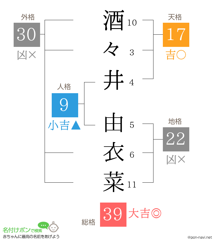 酒々井 由衣菜さんの姓名判断結果
