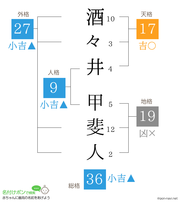 酒々井 甲斐人さんの姓名判断結果