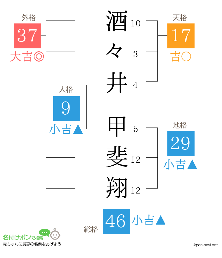 酒々井 甲斐翔さんの姓名判断結果