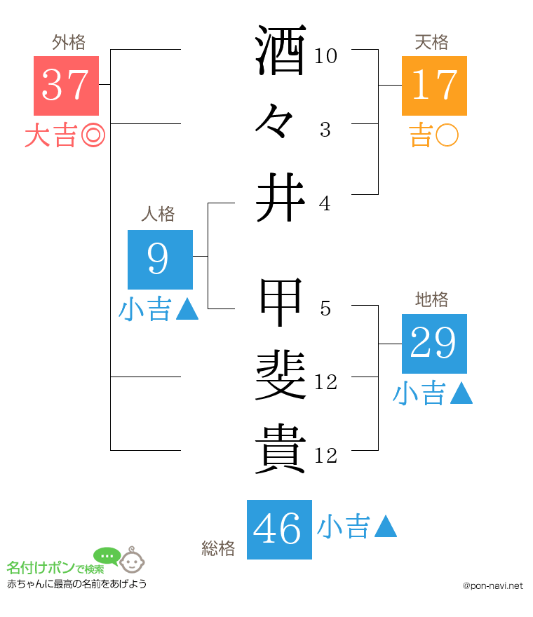 酒々井 甲斐貴さんの姓名判断結果