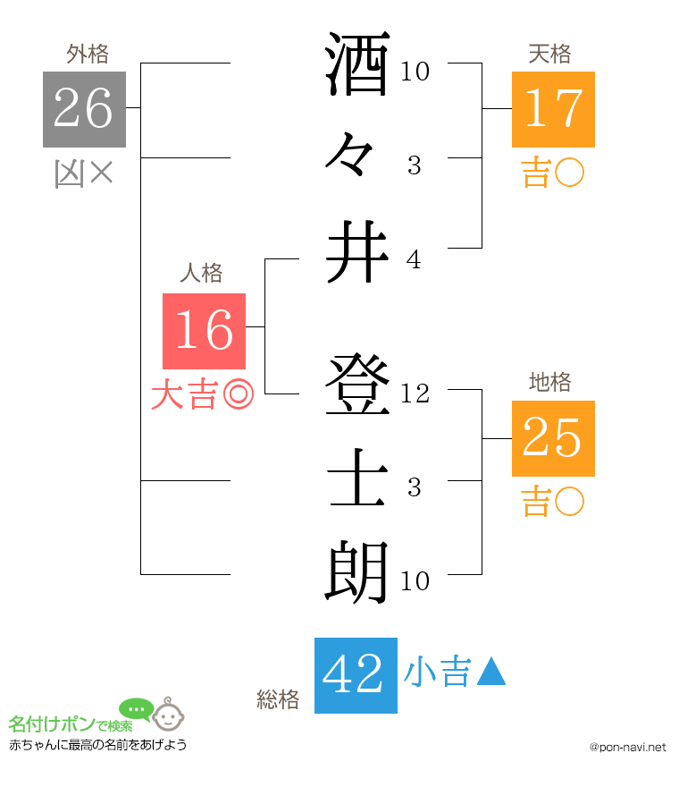 酒々井 登士朗さんの姓名判断結果