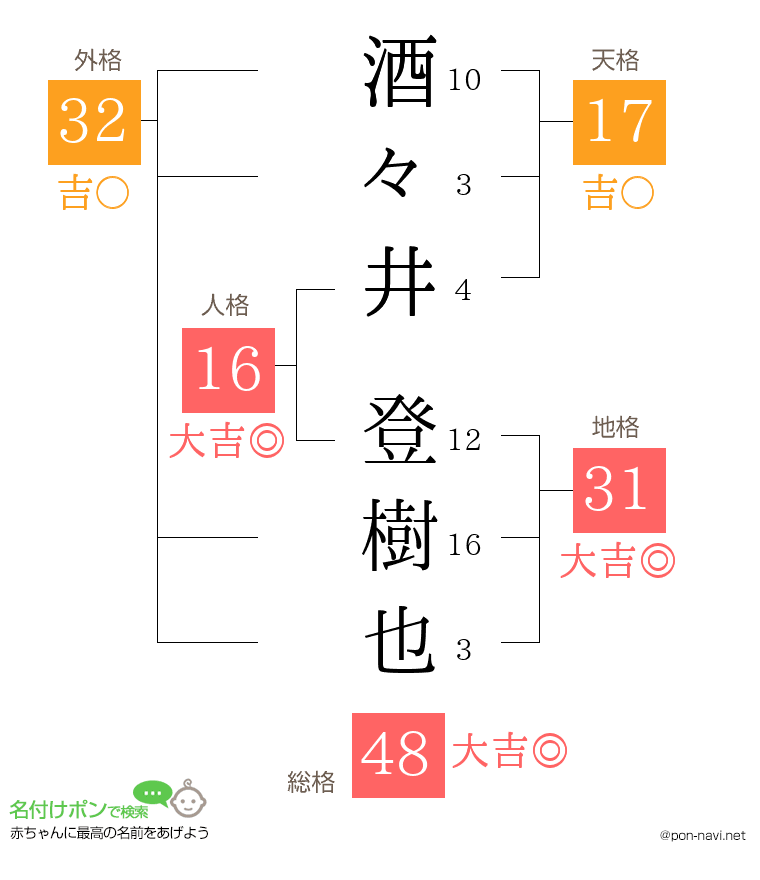 酒々井 登樹也さんの姓名判断結果