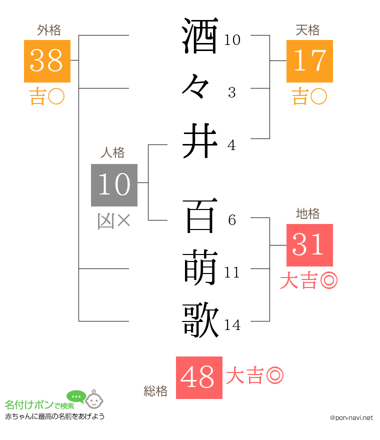 酒々井 百萌歌さんの姓名判断結果
