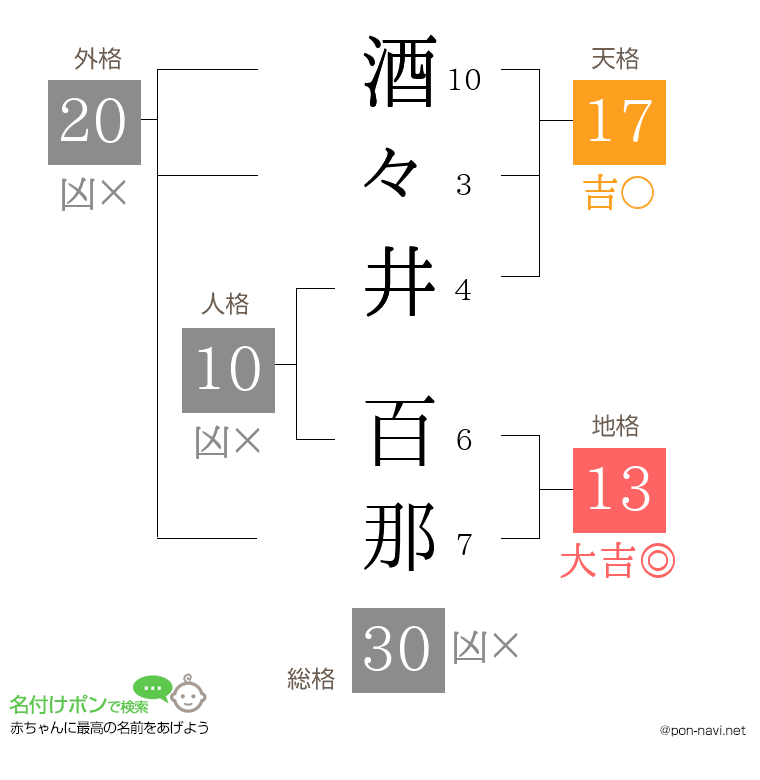 酒々井 百那さんの姓名判断結果