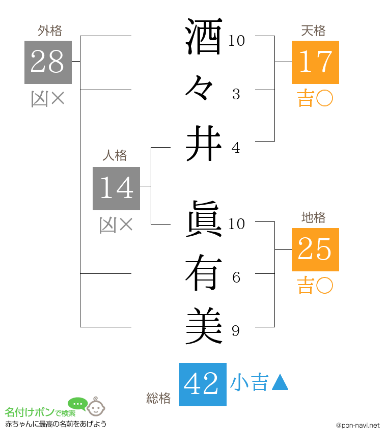 酒々井 眞有美さんの姓名判断結果
