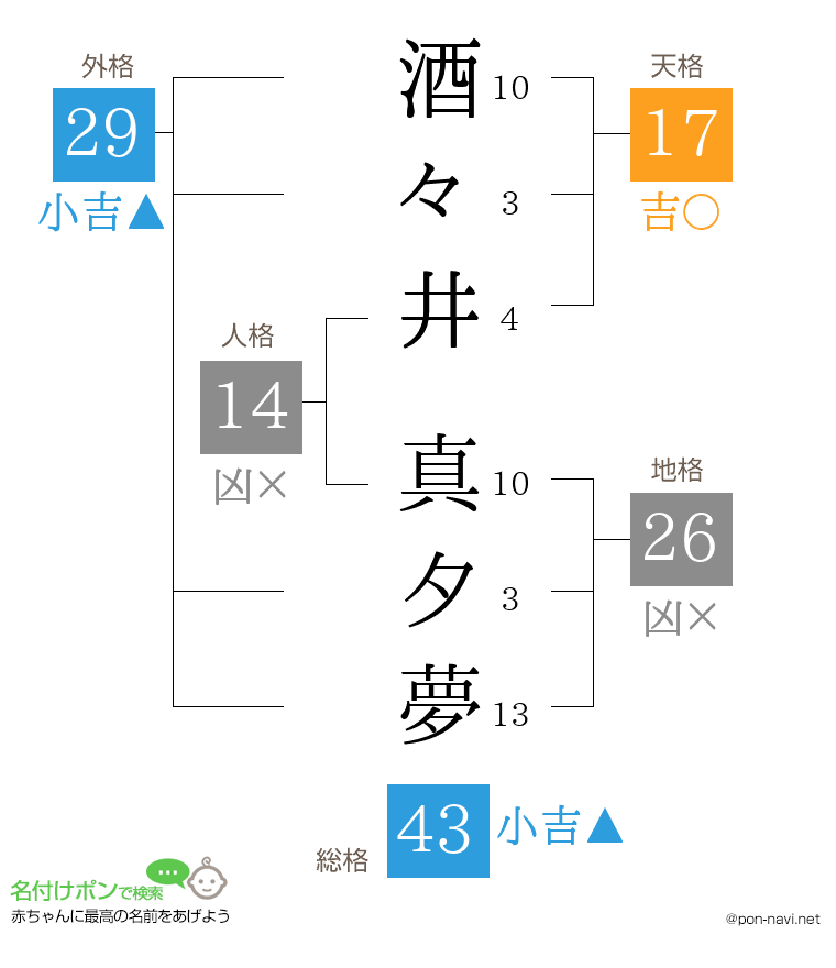 酒々井 真夕夢さんの姓名判断結果