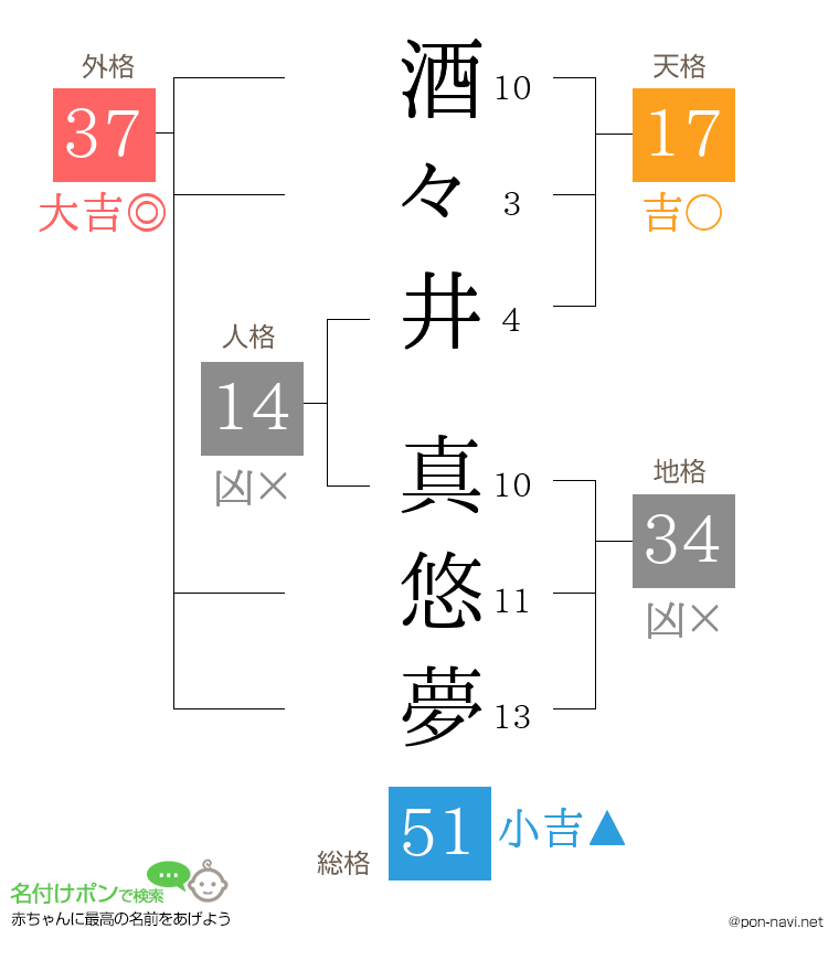 酒々井 真悠夢さんの姓名判断結果