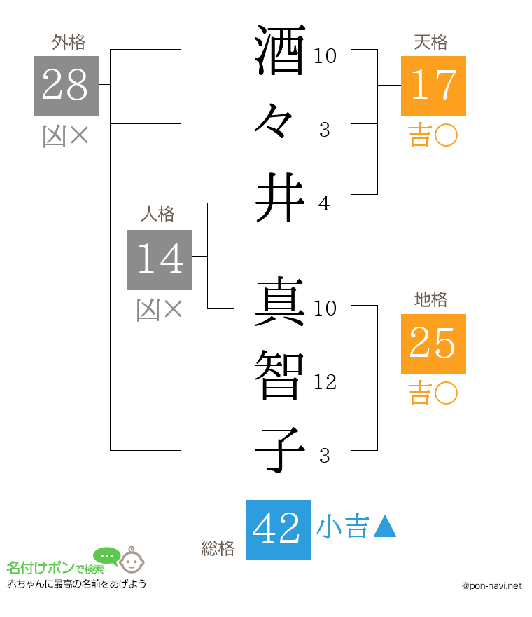酒々井 真智子さんの姓名判断結果
