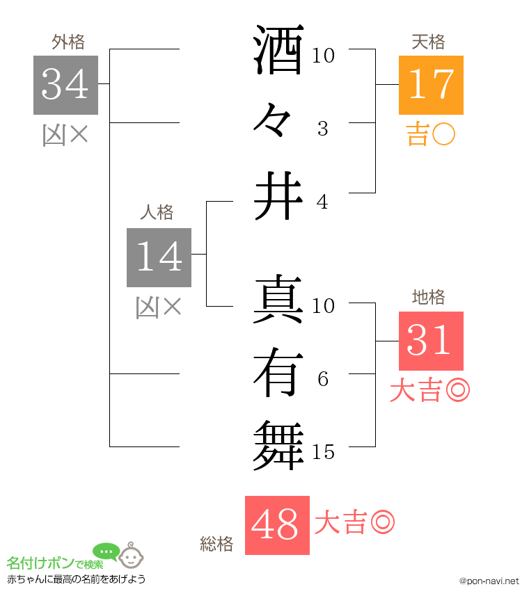 酒々井 真有舞さんの姓名判断結果