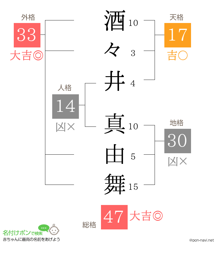 酒々井 真由舞さんの姓名判断結果