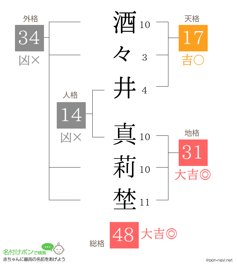 酒々井 真莉埜さんの姓名判断結果