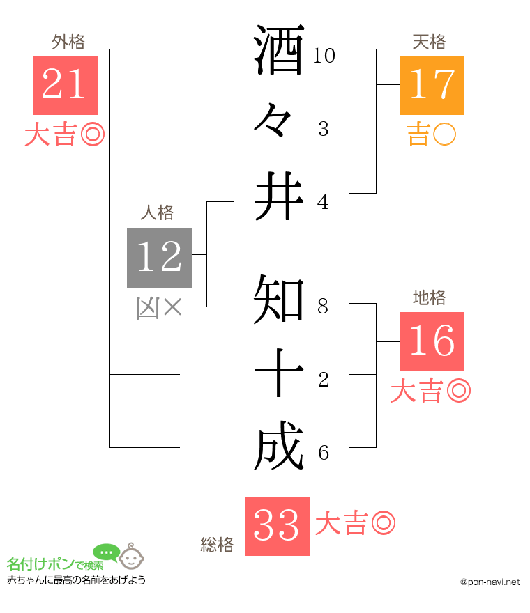 酒々井 知十成さんの姓名判断結果