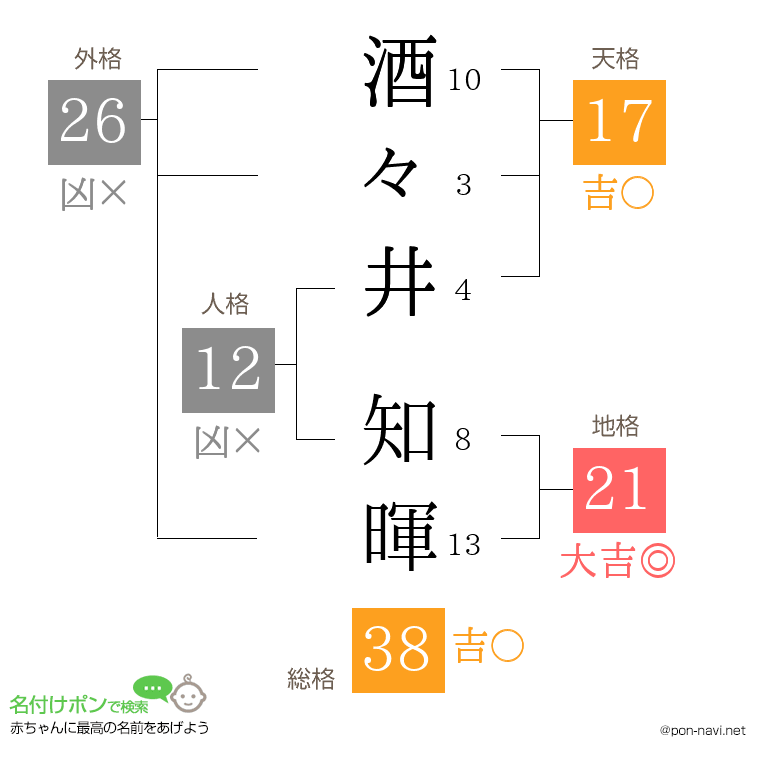 酒々井 知暉さんの姓名判断結果