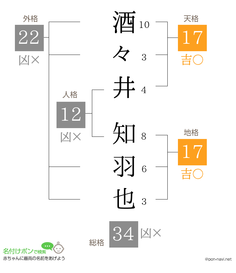 酒々井 知羽也さんの姓名判断結果
