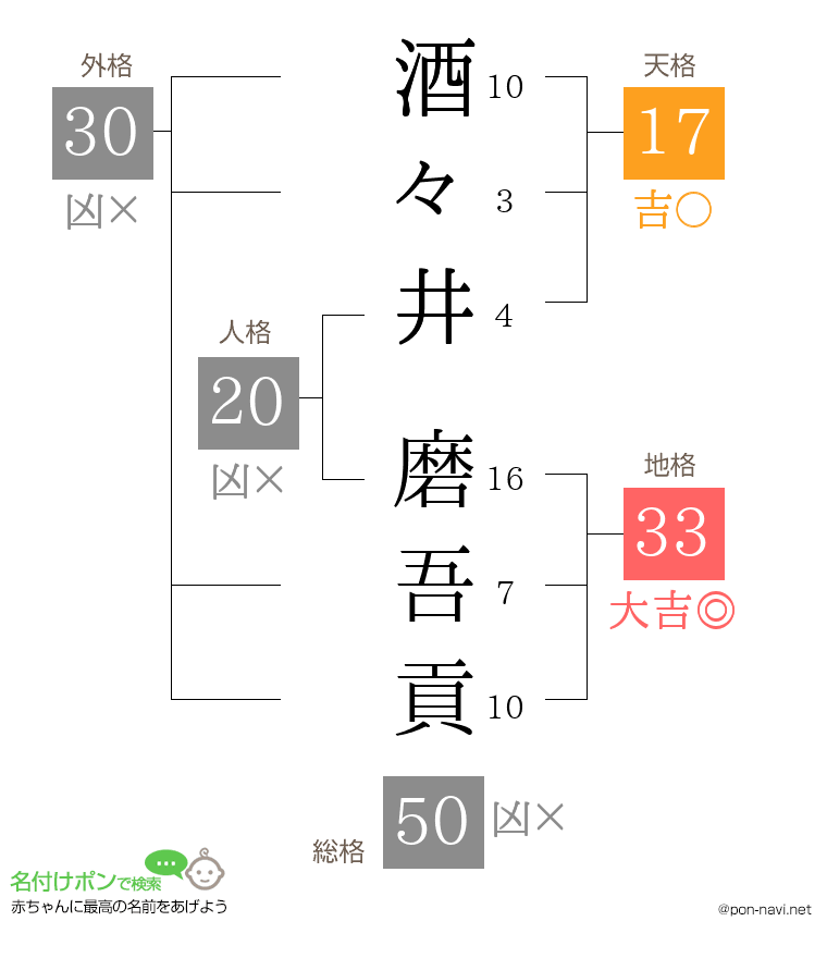 酒々井 磨吾貢さんの姓名判断結果