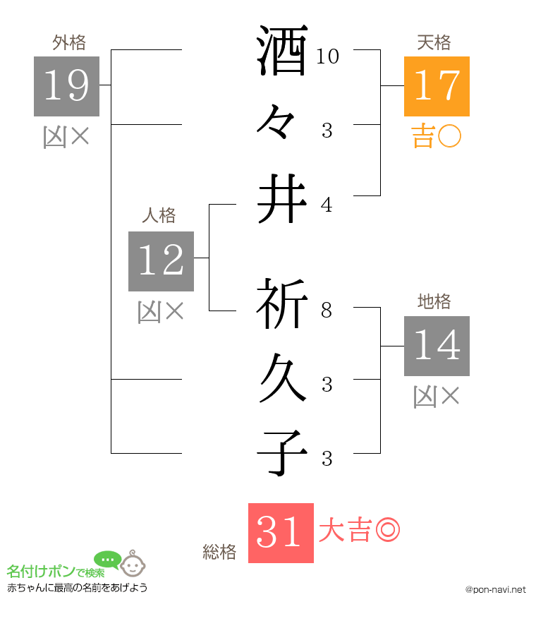 酒々井 祈久子さんの姓名判断結果