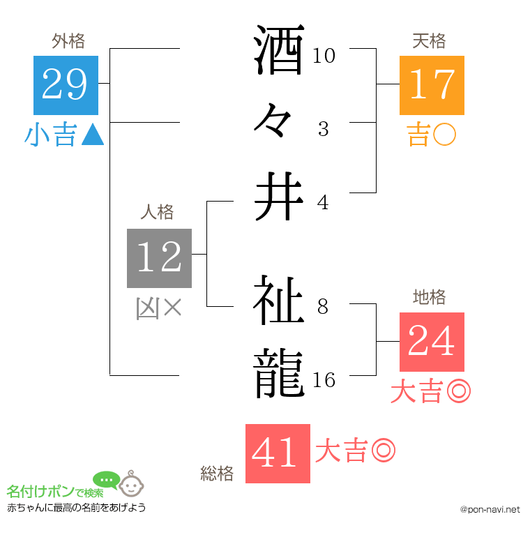 酒々井 祉龍さんの姓名判断結果